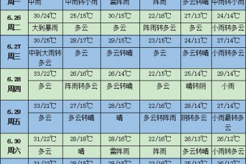 未來一周天氣：主雨帶自黃淮南壓至長江中下游 ()