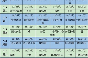 未來一周天氣：黃淮江淮等地有強降雨 ()