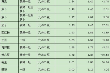 淄博：地產蔬菜大量上市  菜價下跌 ()