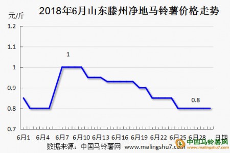 七月，薯市能節(jié)節(jié)高嗎？ ()