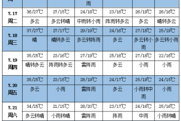未來一周天氣：黃淮江淮江南等地有持續性高溫 ()