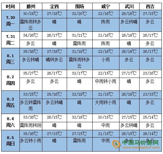 馬鈴薯產區天氣情況