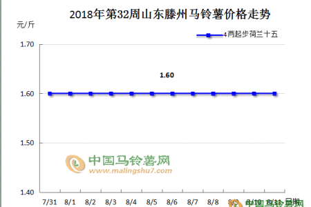 新薯陸續上市 價格能否維穩？ ()