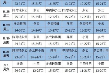 未來一周天氣：江南中南部華南地區將有較強降雨 ()