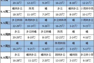 未來一周天氣：東北西南等地多降雨天氣 ()