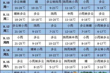 未來一周天氣：西南地區東部多降雨 ()