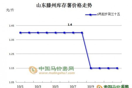 【10.13周評】滕州庫存薯登上市場舞臺 ()