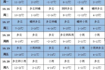 未來一周天氣：我國南方大部降雨偏多、溫度偏低 ()