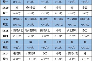 未來一周天氣：東北地區有雨雪過程 ()