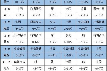 未來一周天氣：江淮江南降雨增多 ()