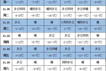 未來一周天氣：21日前南方還將有降雨 ()