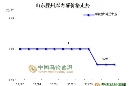 走貨困難，薯市何時迎來春天 ()