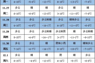 未來一周天氣：華北黃淮等地降水偏少 ()