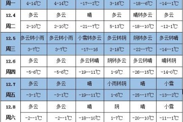 未來一周天氣：南方持續(xù)陰雨天氣 ()