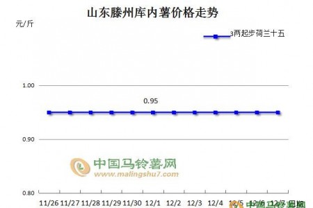 行情冷淡，薯市何時回暖 ()