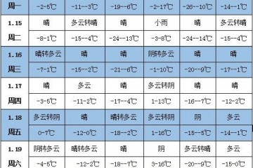 未來一周天氣：華北東北地區(qū)氣溫偏高 ()