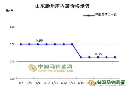 馬鈴薯：有漲有跌，價格震蕩究竟為何 ()
