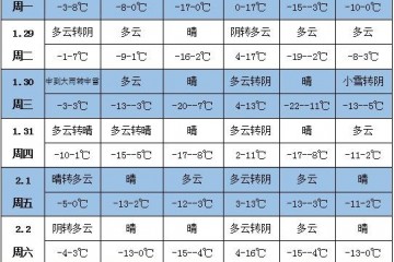 未來一周天氣：強冷空氣影響新疆北部等地 ()