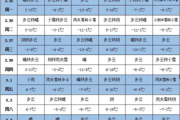 未來一周天氣：中東部氣溫接近常年或略偏高 ()
