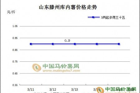 庫薯交易掃尾 行情運行平穩(wěn) ()