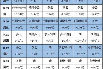 未來一周天氣：中東部地區將出現較大范圍較強降溫降雨過程 ()