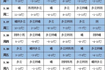 未來一周天氣：中東部地區氣溫起伏大 江南華南多降雨 ()