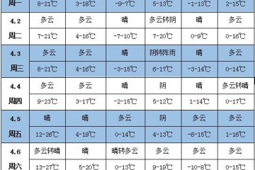 未來一周天氣：江南華南有過程性降雨 北方多大風天氣 ()