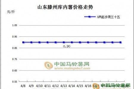 庫薯進入掃尾 價格保持平穩(wěn) ()