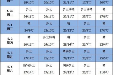 多數產區天氣多云 可正常交易 ()
