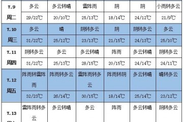 未來一周天氣：貴州、廣西等地降雨偏多 北方大部較為涼爽 ()
