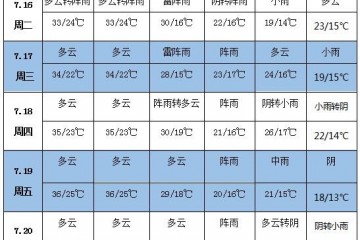 未來一周天氣：華北東北多陣雨 西南等地有較強降雨 ()