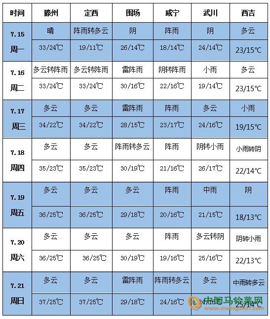 天氣預報