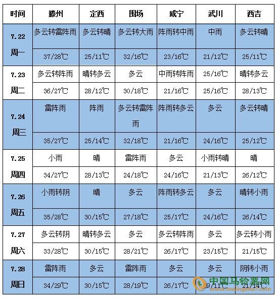 土豆產區歷史天氣