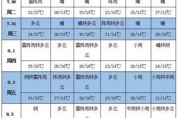 未來一周天氣：華北東北強降雨 江淮江南悶熱依舊 ()