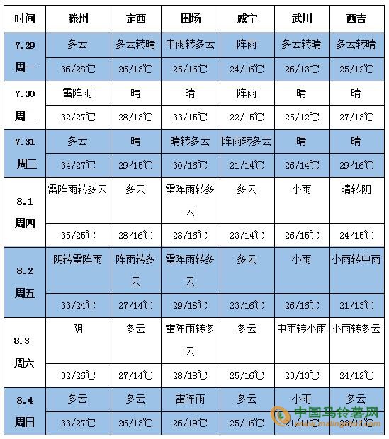 天氣預報