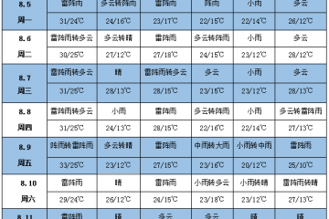 產區氣溫降低 局地有雨或雨夾雪 ()