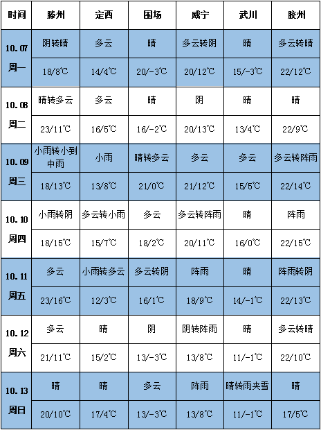 天氣