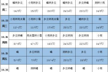 各產區氣溫回升 西北地區雨雪增多 ()