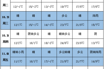 各產區雨雪天氣減少 氣溫或將回升 ()