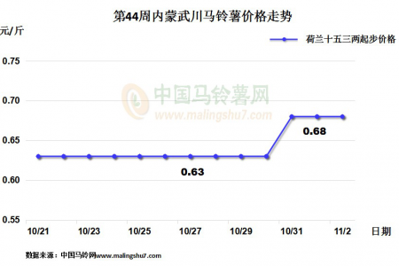 薯市行情不一  內蒙、河北漲跌互現 ()