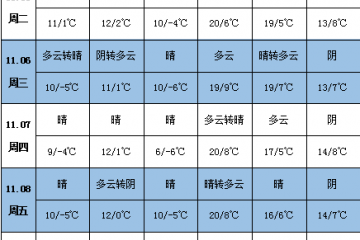馬鈴薯迎來降溫 北方產區霧霾出現 ()