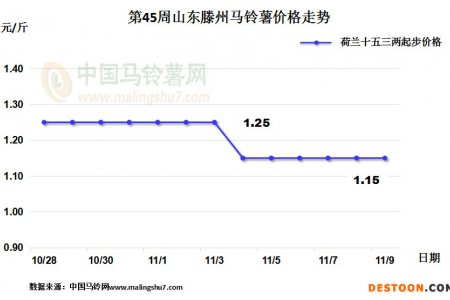 滕州新薯少量上市 圍場行情緩慢回升 ()