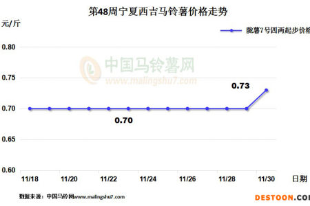 滕州新薯交易旺 西吉隴薯需求漲 ()