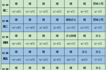 雨雪減少 低溫持續 土豆需求或增加 ()