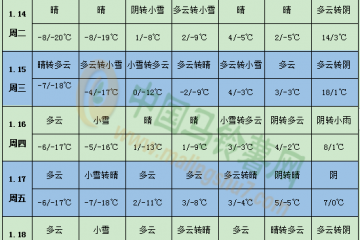 中東部有大范圍雨雪 華南等地氣溫持續偏高 ()