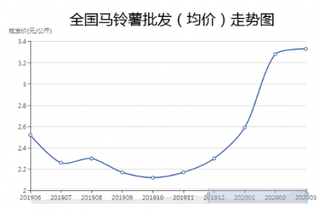 薯市價格能否繼續走高？ ()