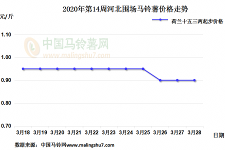 新薯價格陸續下滑  庫內薯行情弱穩 ()