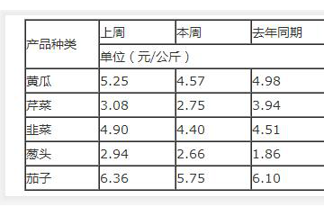 2020年第13周菜價全面下降 ()