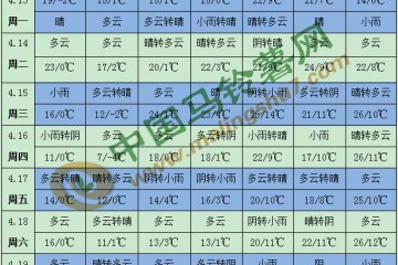 南方地區氣溫緩慢回升 江南華南降水偏少 ()