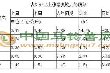 第15周全國蔬菜價格下降態勢放緩 ()
